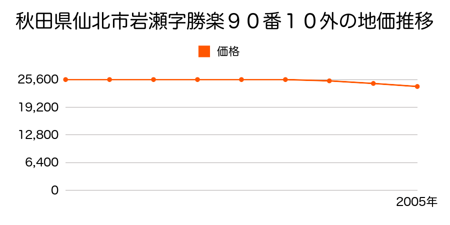 秋田県仙北市岩瀬字勝楽９０番１０外の地価推移のグラフ