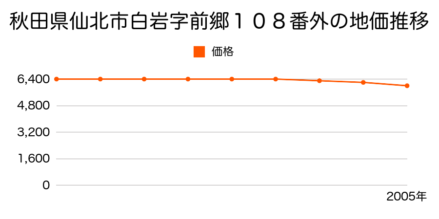 秋田県仙北市白岩字前郷１０８番外の地価推移のグラフ