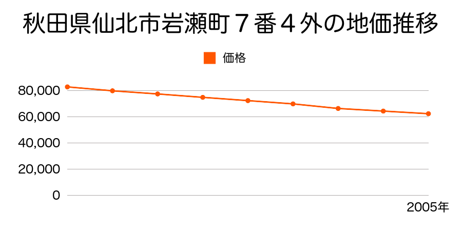 秋田県仙北市岩瀬町７番４外の地価推移のグラフ