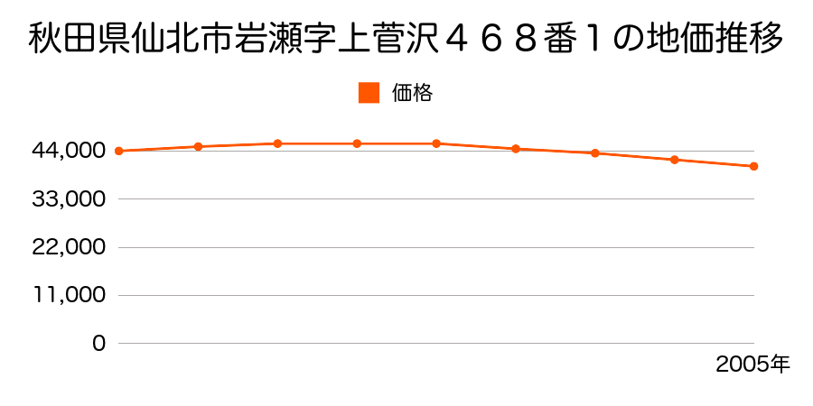 秋田県仙北市岩瀬字上菅沢４６８番１の地価推移のグラフ