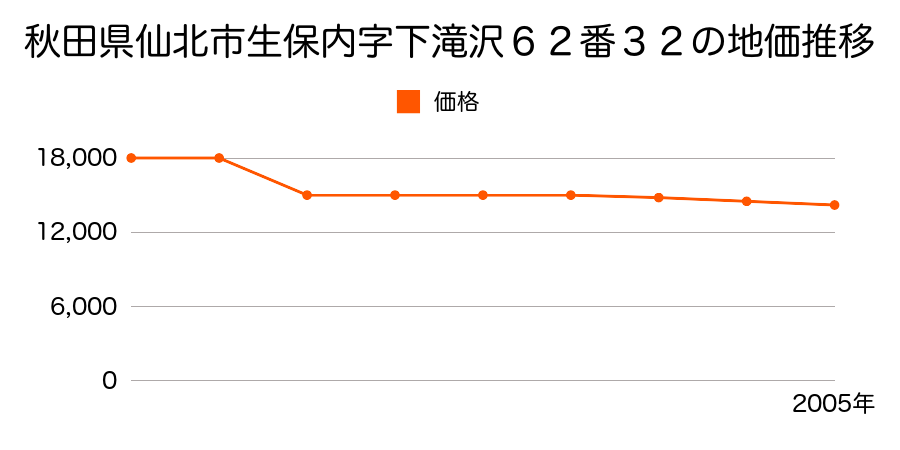 秋田県仙北市卒田字荒町５番１の地価推移のグラフ