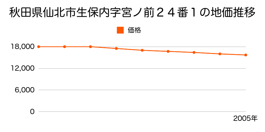 秋田県仙北市生保内字宮ノ前２４番１の地価推移のグラフ