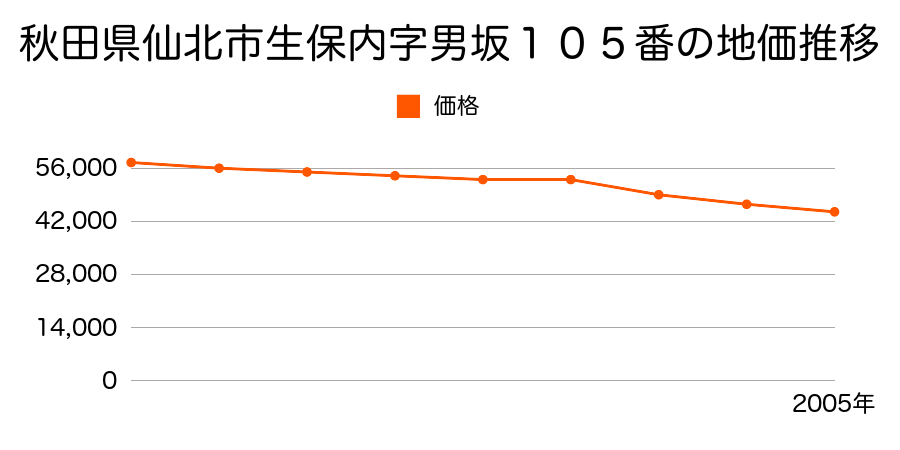秋田県仙北市生保内字男坂９７番７外の地価推移のグラフ