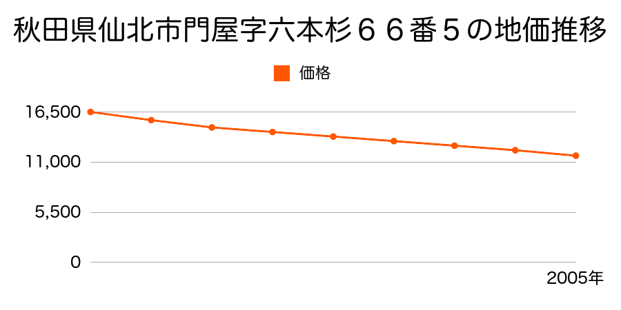 秋田県仙北市門屋字六本杉６６番５の地価推移のグラフ