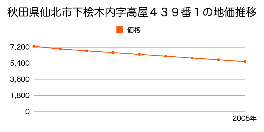 秋田県仙北市下桧木内字高屋４３９番１の地価推移のグラフ