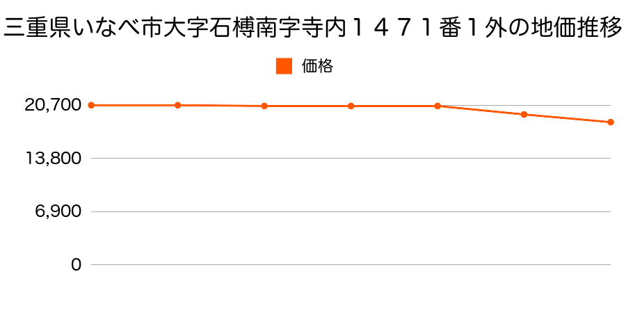 三重県いなべ市大字石榑南字寺内１５２３番の地価推移のグラフ