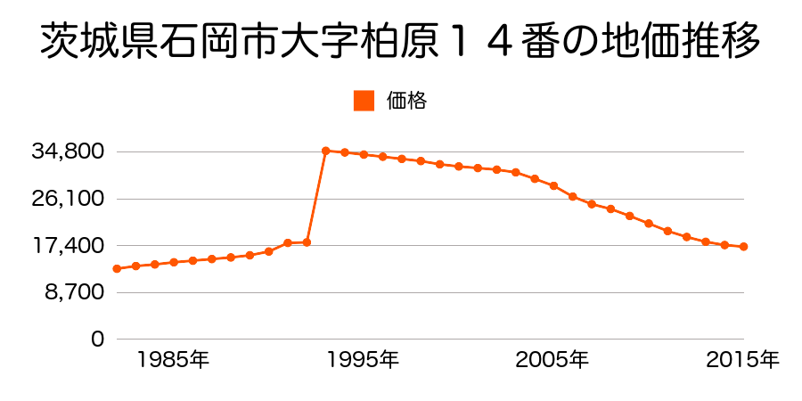 茨城県石岡市柏原９番２の地価推移のグラフ