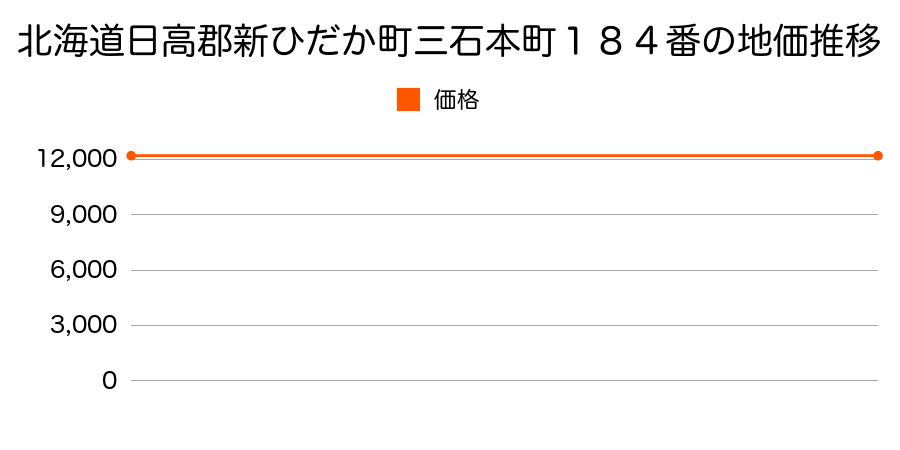 北海道日高郡新ひだか町三石本町１８４番の地価推移のグラフ