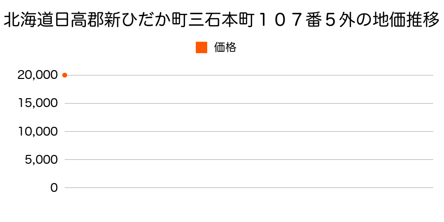 北海道日高郡新ひだか町三石本町１０７番５外の地価推移のグラフ