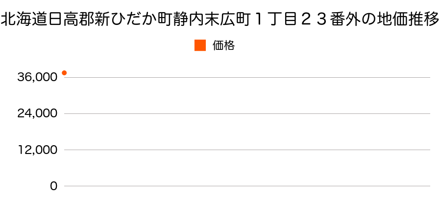 北海道日高郡新ひだか町静内末広町１丁目２３番外の地価推移のグラフ