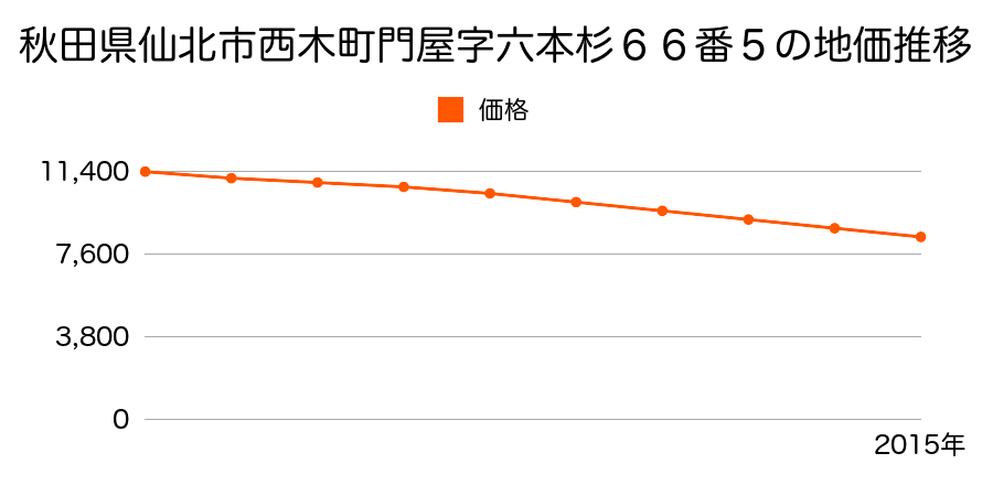 秋田県仙北市西木町門屋字六本杉６６番５の地価推移のグラフ