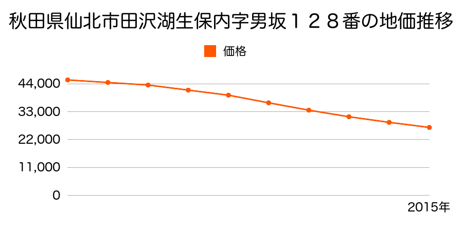 秋田県仙北市田沢湖生保内字男坂１２８番の地価推移のグラフ