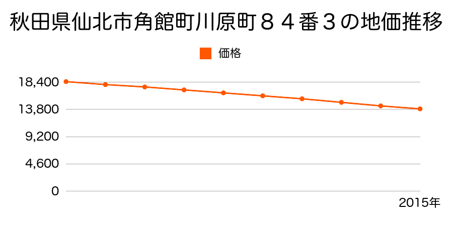 秋田県仙北市角館町川原町８４番３の地価推移のグラフ