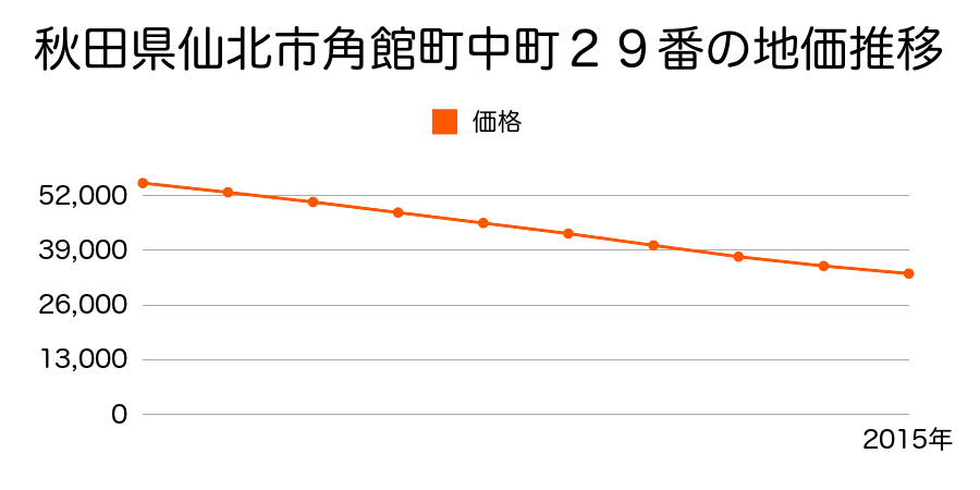 秋田県仙北市角館町中町２９番の地価推移のグラフ