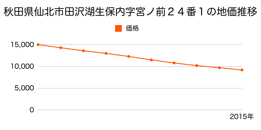 秋田県仙北市田沢湖生保内字宮ノ前２４番１の地価推移のグラフ