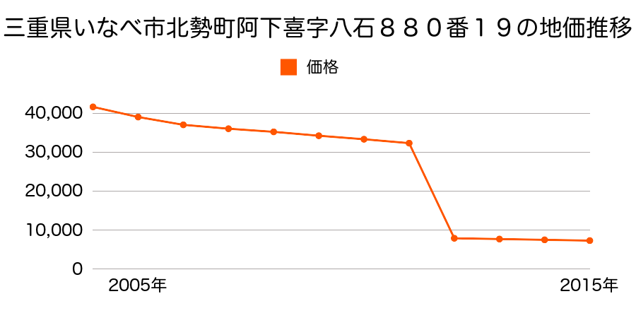 三重県いなべ市藤原町西野尻字新町５７１番１の地価推移のグラフ