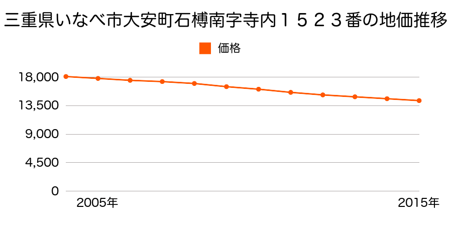 三重県いなべ市大安町石榑南字寺内１５２３番の地価推移のグラフ