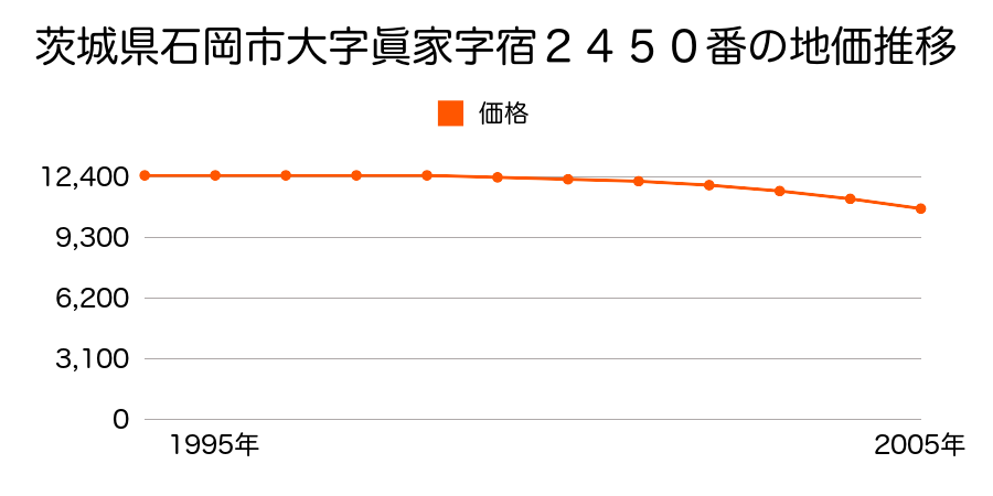 茨城県石岡市大字真家字宿２４５０番の地価推移のグラフ