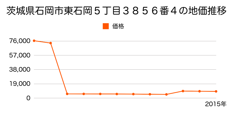 茨城県石岡市井関字町塚２６番３の地価推移のグラフ