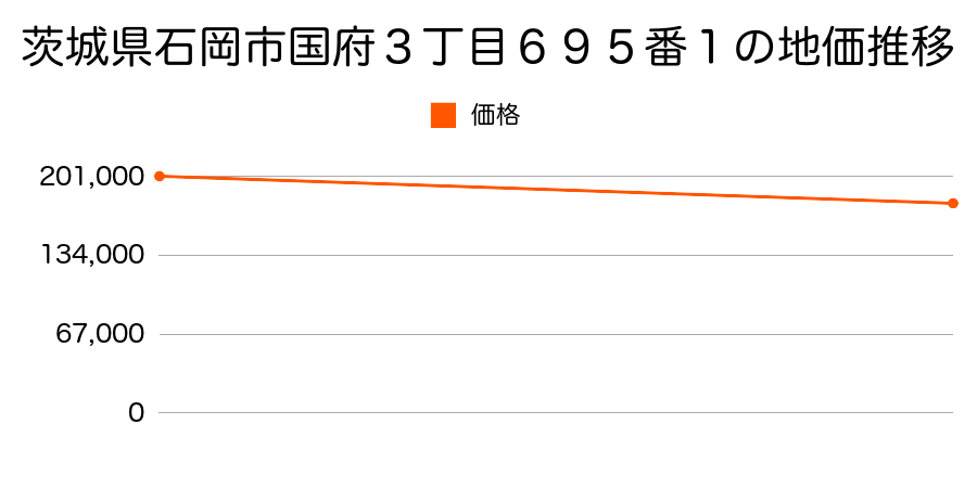 茨城県石岡市国府３丁目６９５番１の地価推移のグラフ