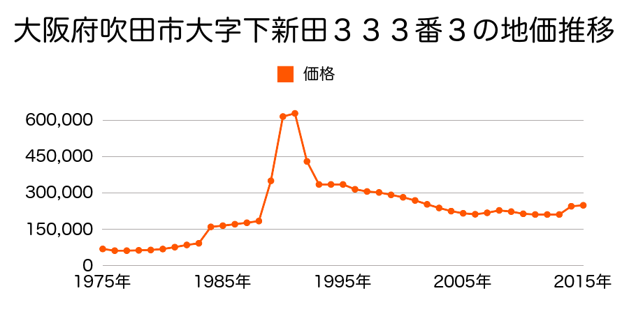 大阪府吹田市昭和町１２７５番５の地価推移のグラフ