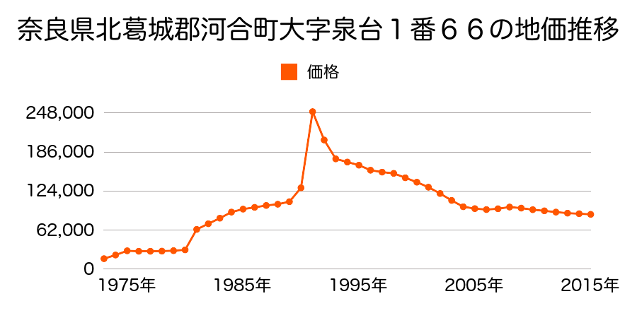 奈良県北葛城郡河合町高塚台１丁目５番１２の地価推移のグラフ