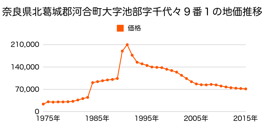 奈良県北葛城郡河合町大字大輪田１１９８番３外の地価推移のグラフ