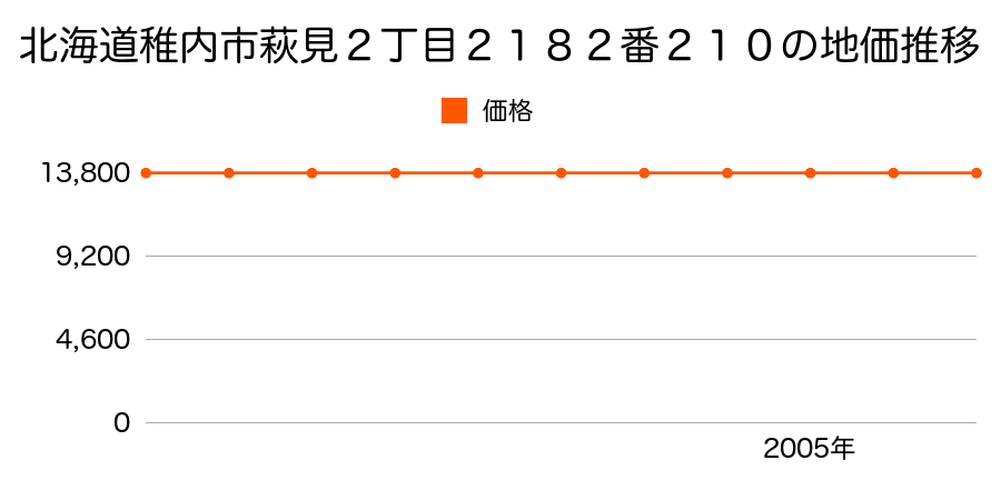 北海道稚内市萩見２丁目２１８２番２１０の地価推移のグラフ