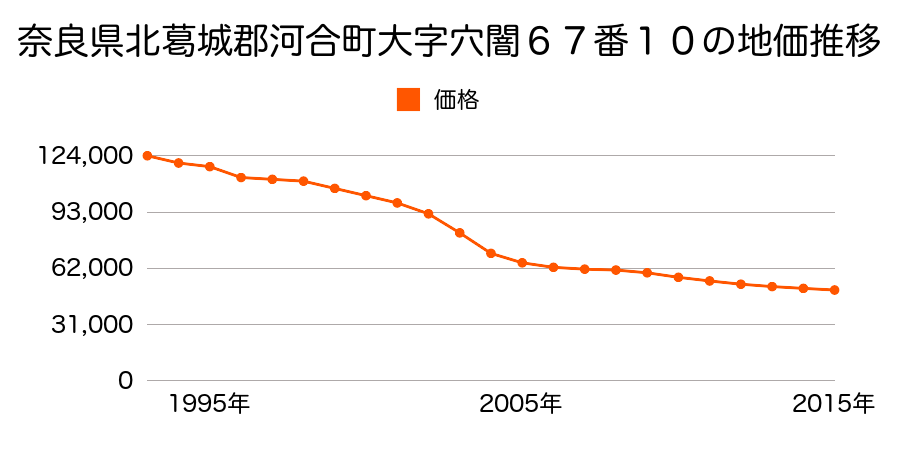奈良県北葛城郡河合町大字穴闇６７番１０の地価推移のグラフ