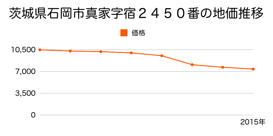 茨城県石岡市碁石沢１０６９０番３３の地価推移のグラフ