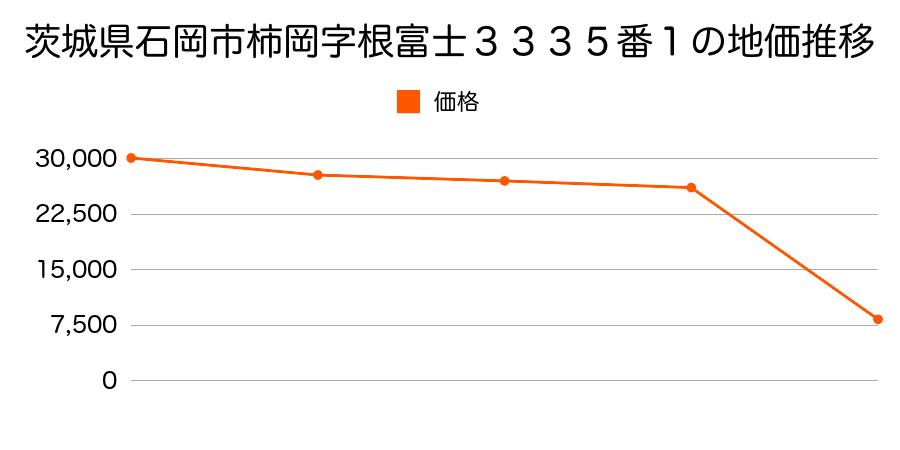 茨城県石岡市総社２丁目５６０番６の地価推移のグラフ