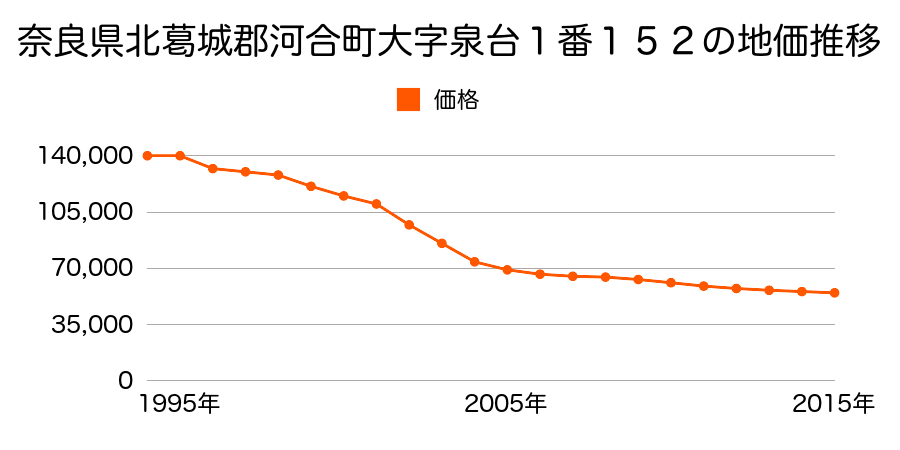 奈良県北葛城郡河合町泉台２丁目１番１５２の地価推移のグラフ
