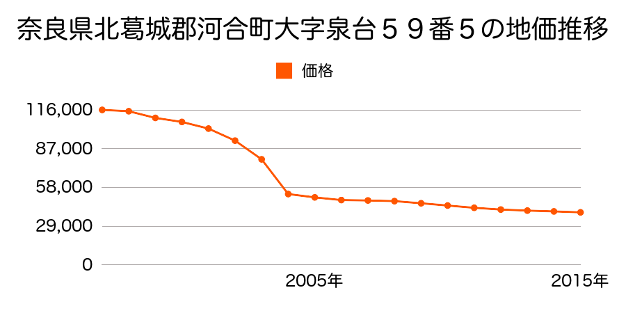 奈良県北葛城郡河合町大字川合６３９番の地価推移のグラフ