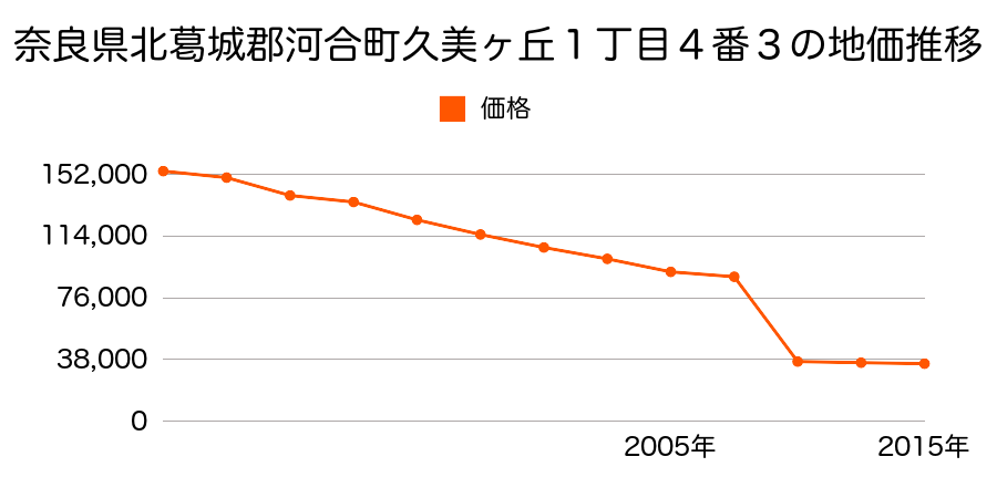 奈良県北葛城郡河合町大字大輪田１７８５番２の地価推移のグラフ