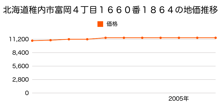 北海道稚内市富岡４丁目１６６０番１８６４の地価推移のグラフ