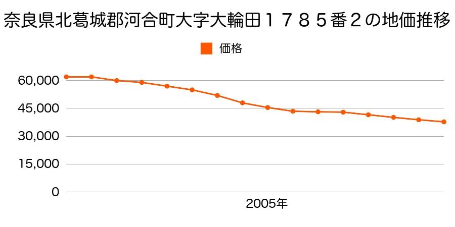奈良県北葛城郡河合町大字大輪田１７８５番２の地価推移のグラフ