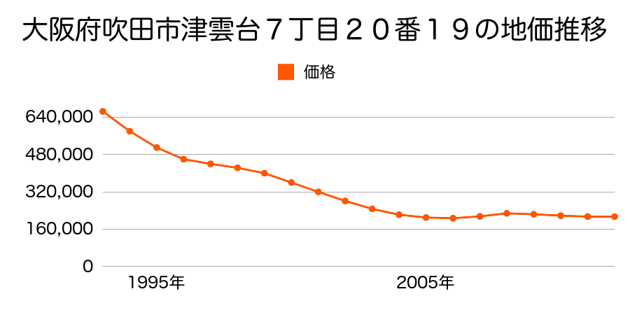 大阪府吹田市津雲台７丁目２０番１９の地価推移のグラフ