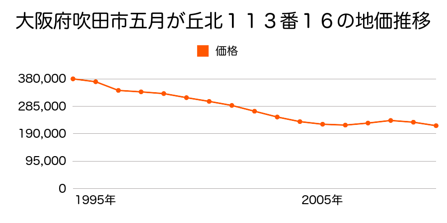 大阪府吹田市五月が丘北１１３番１６の地価推移のグラフ