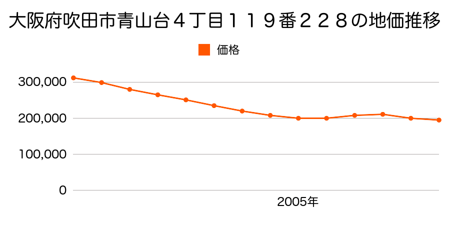 大阪府吹田市青山台４丁目１１９番２２８の地価推移のグラフ