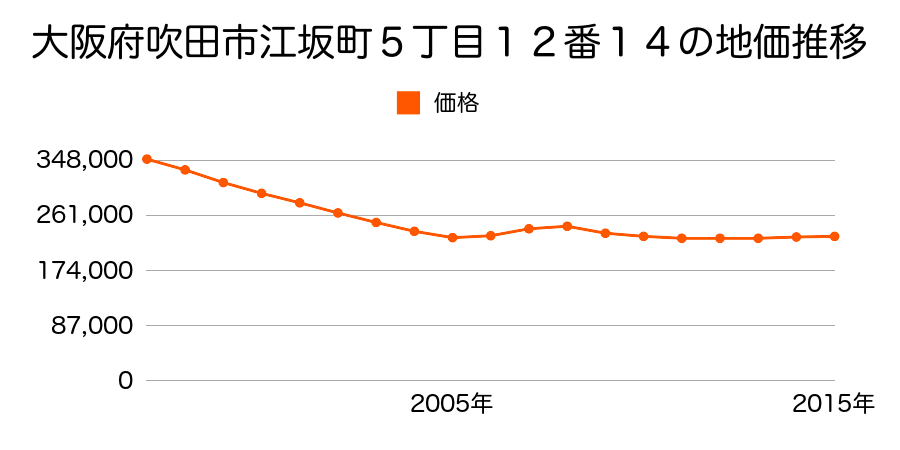 大阪府吹田市江坂町５丁目１２番１４の地価推移のグラフ