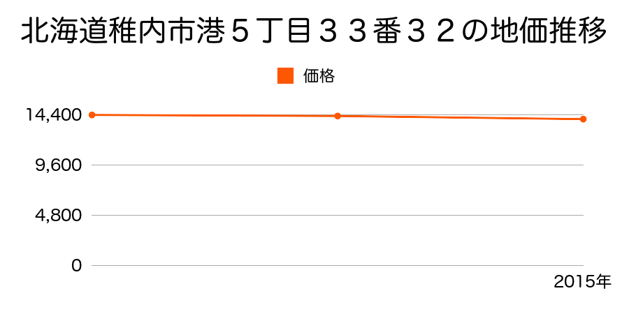 北海道稚内市港５丁目３３番３２の地価推移のグラフ