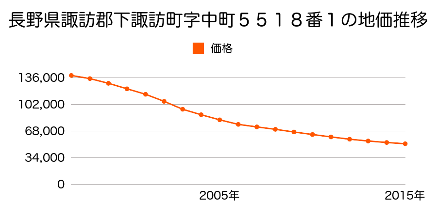 長野県諏訪郡下諏訪町字中町５５１８番１の地価推移のグラフ