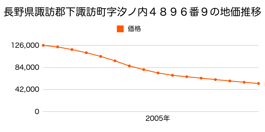長野県諏訪郡下諏訪町字汐ノ内４８９６番９の地価推移のグラフ