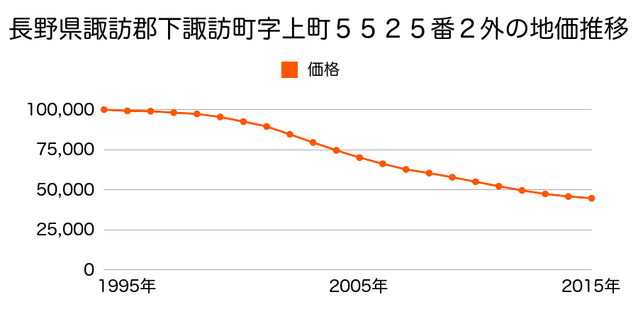 長野県諏訪郡下諏訪町字上町５５２５番２外の地価推移のグラフ