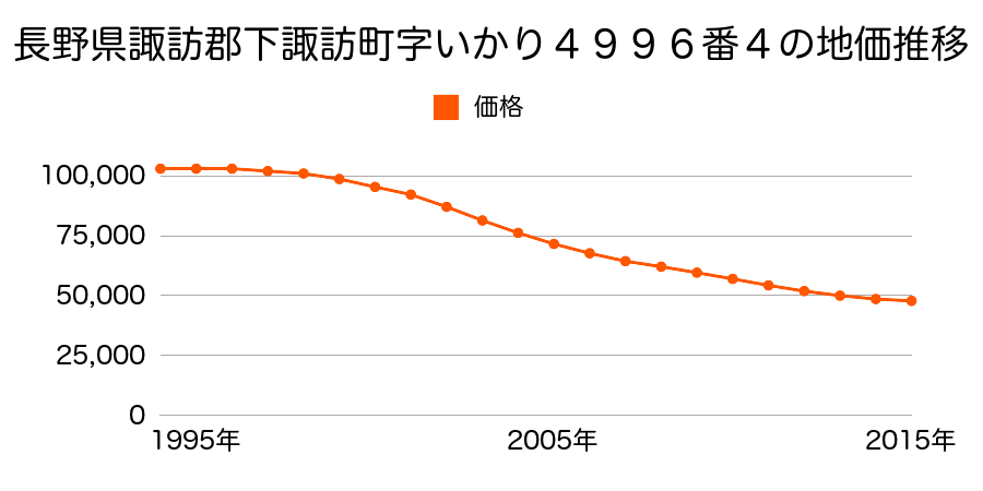 長野県諏訪郡下諏訪町字いかり４９９６番４の地価推移のグラフ