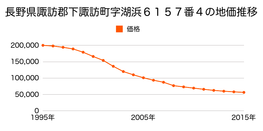 長野県諏訪郡下諏訪町字湖浜６１７２番１６の地価推移のグラフ