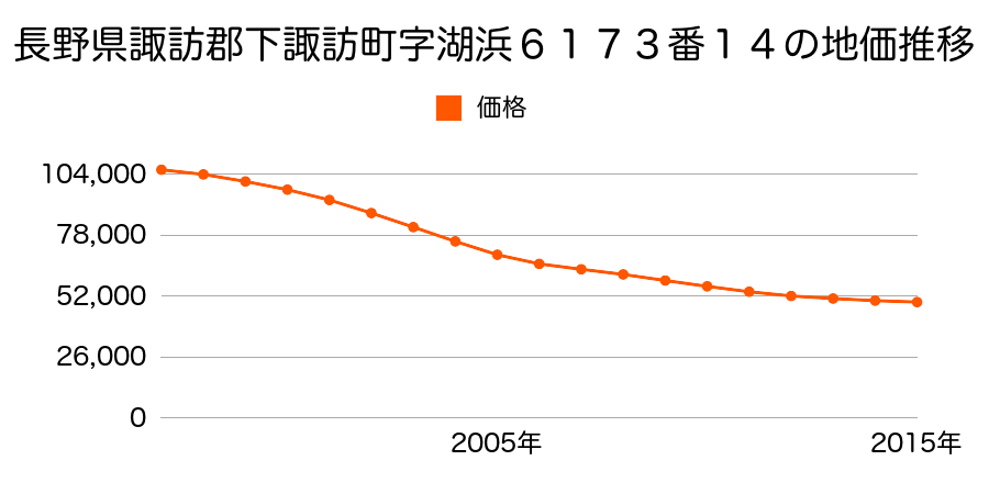長野県諏訪郡下諏訪町字湖浜６１７３番１４外１筆の地価推移のグラフ