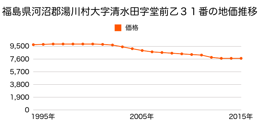 福島県河沼郡湯川村大字清水田字堂前乙３１番の地価推移のグラフ