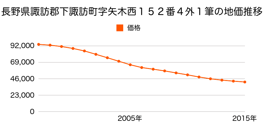 長野県諏訪郡下諏訪町字矢木西１５２番４外１筆の地価推移のグラフ