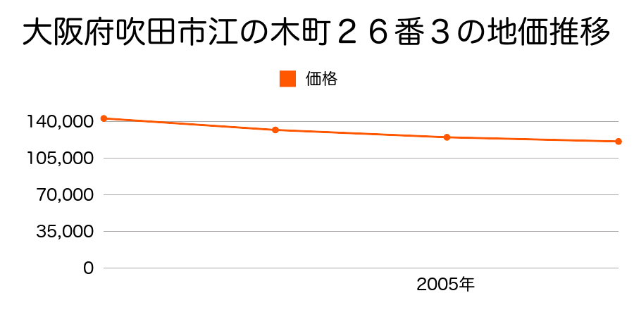 大阪府吹田市江の木町２６番３の地価推移のグラフ